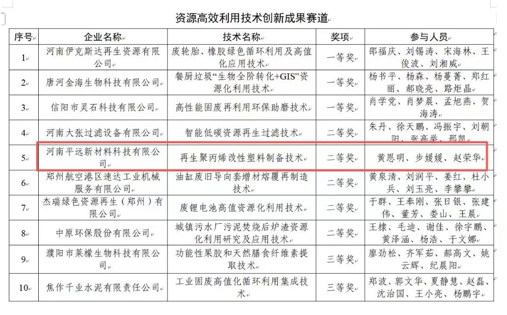 河南平遠(yuǎn)新材料科技有限公司榮獲省綠色低碳發(fā)展創(chuàng)新大賽二等獎